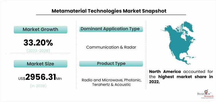 Metamaterial Technologies Market Snapshot